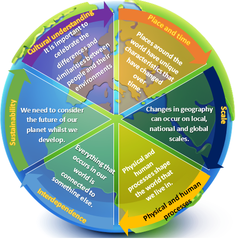 Pie chart showing connection between themes of place and time, scale, physical and human processes, sustainability, cultural understanding and interdependence