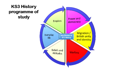 Pie Chart illustrating programmes of work below